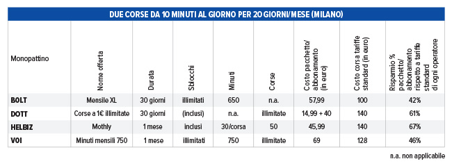 tabella costi corsa in monopattino da 10 minuti per 20 giorni al mese a Milano